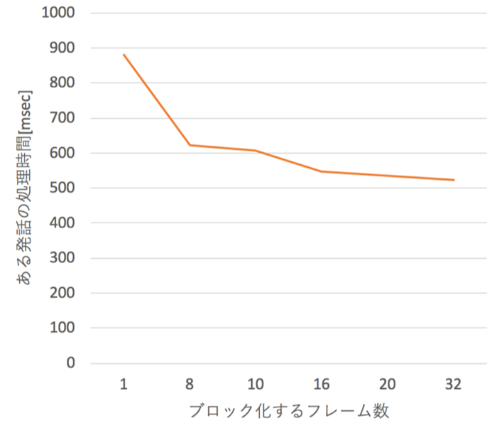 ブロック化するフレーム数と処理時間の関係