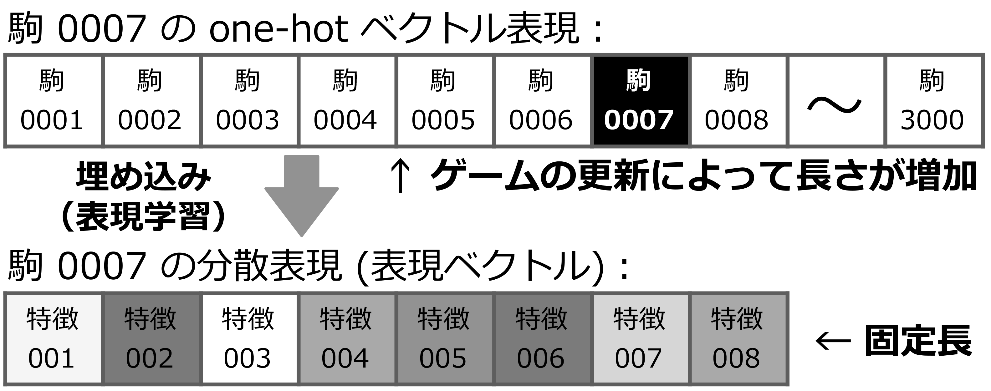 駒を表現するベクトルのサイズ（グレースケールの濃淡が値を表現）