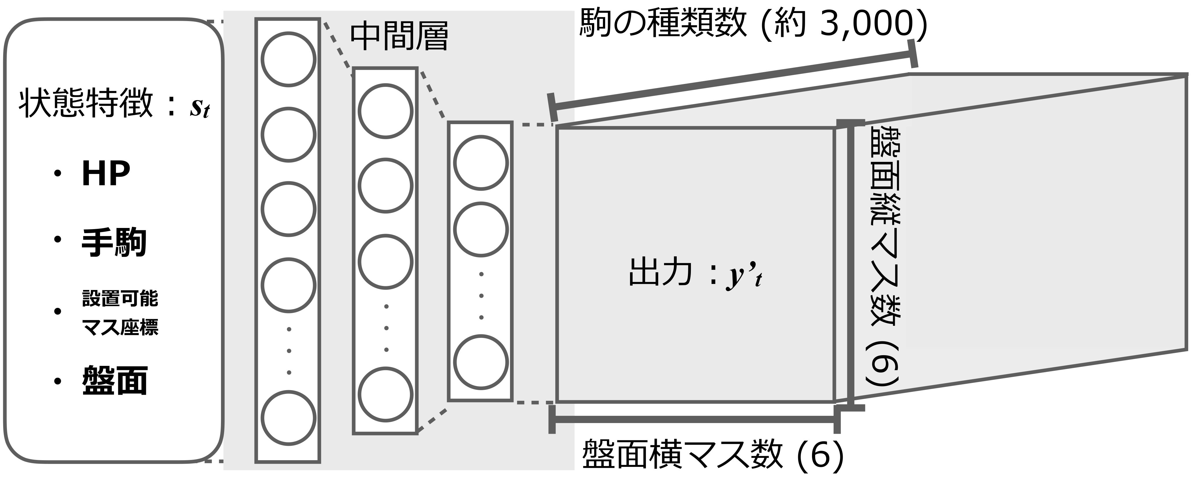 単純に考えた場合のネットワークの出力