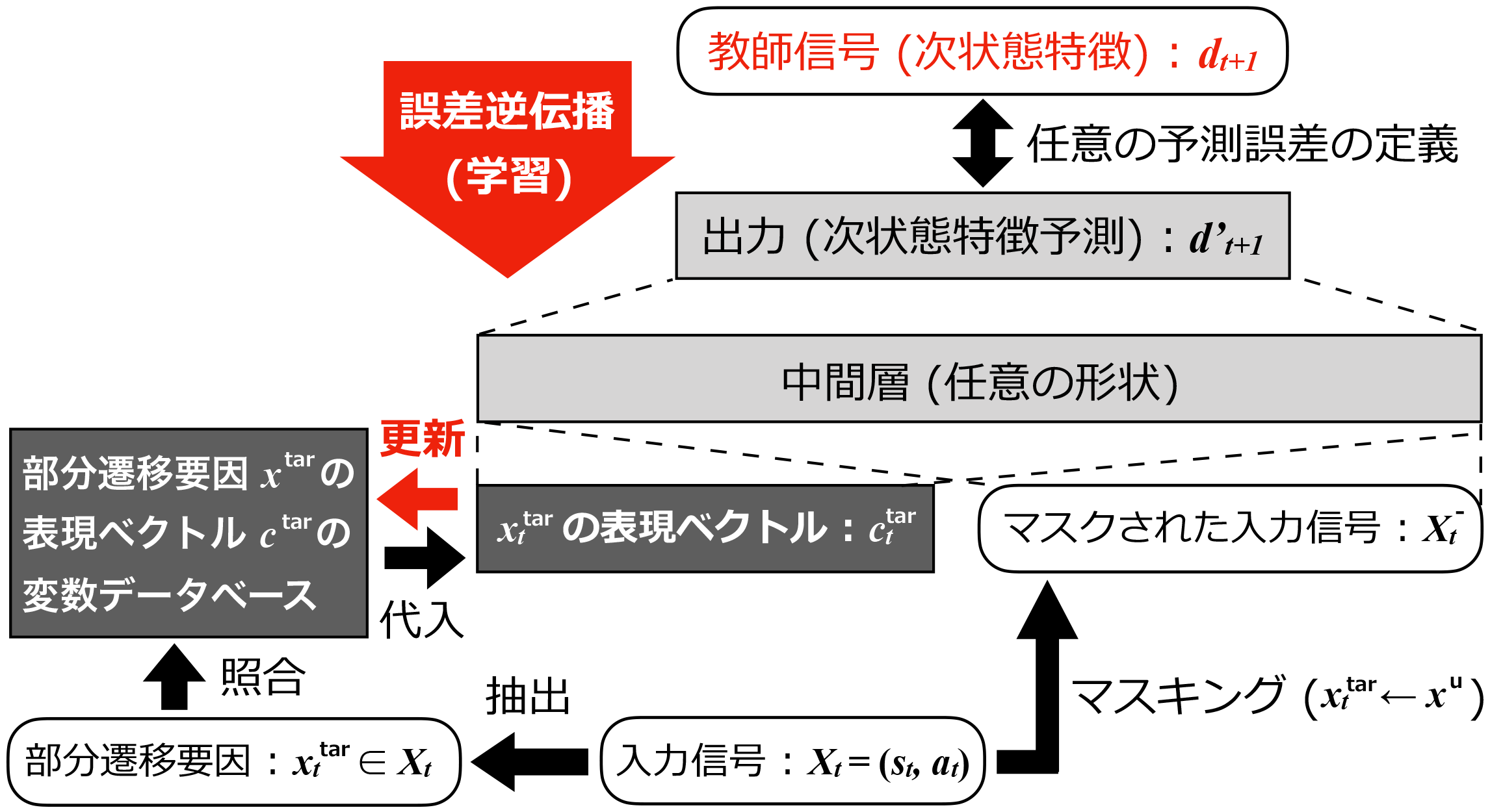 駒の表現学習アーキテクチャ