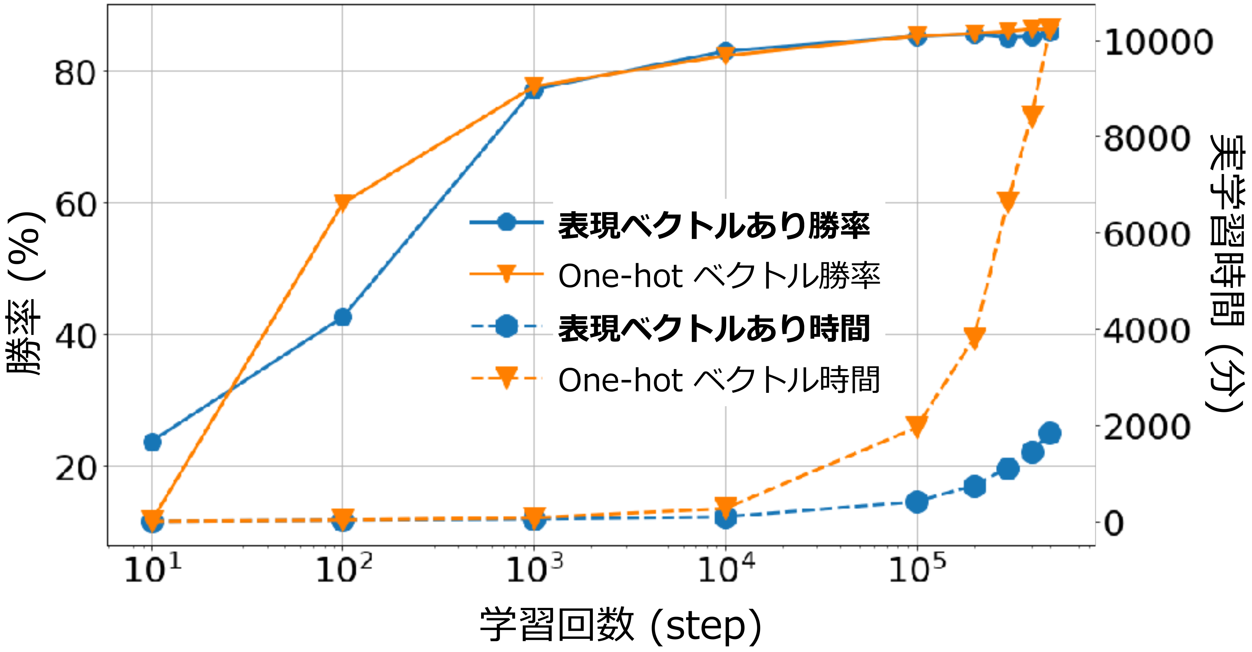 表現ベクトル＋教師あり学習モデルの勝率と学習にかかった実時間の推移