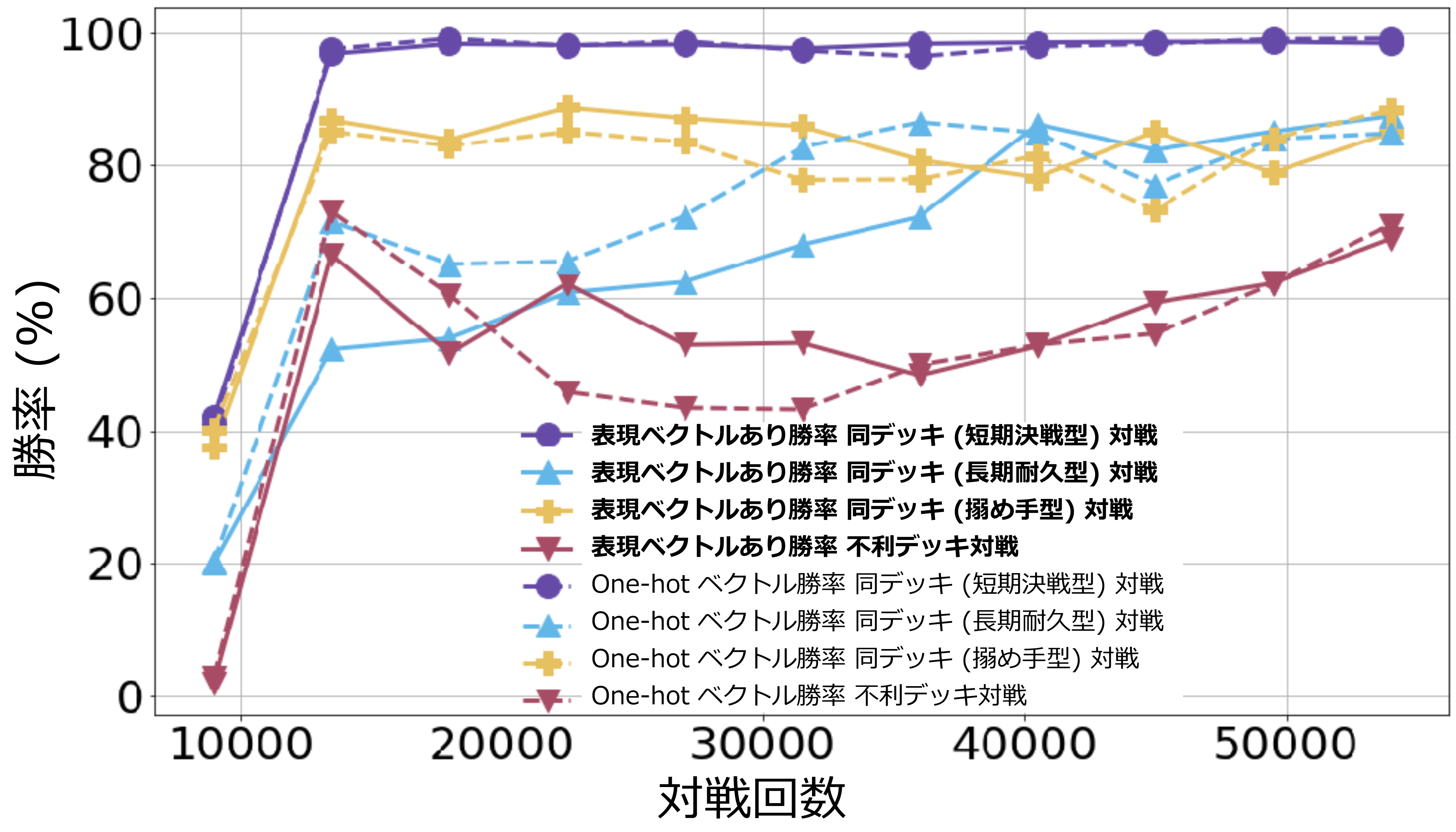 表現ベクトル＋強化学習モデルの勝率推移