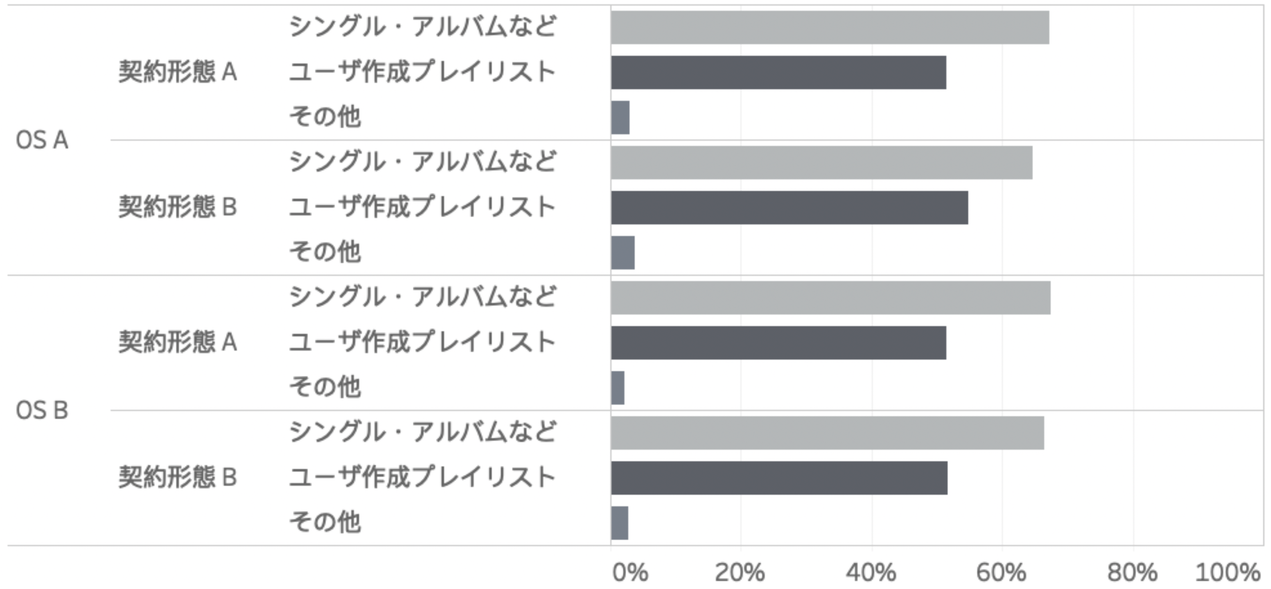 再生ユーザに対する，再生動線利用率の比較