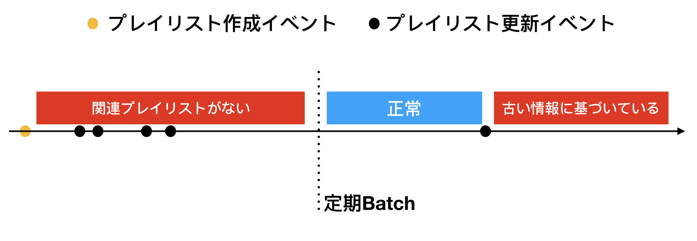 関連プレイリストの作成フロー