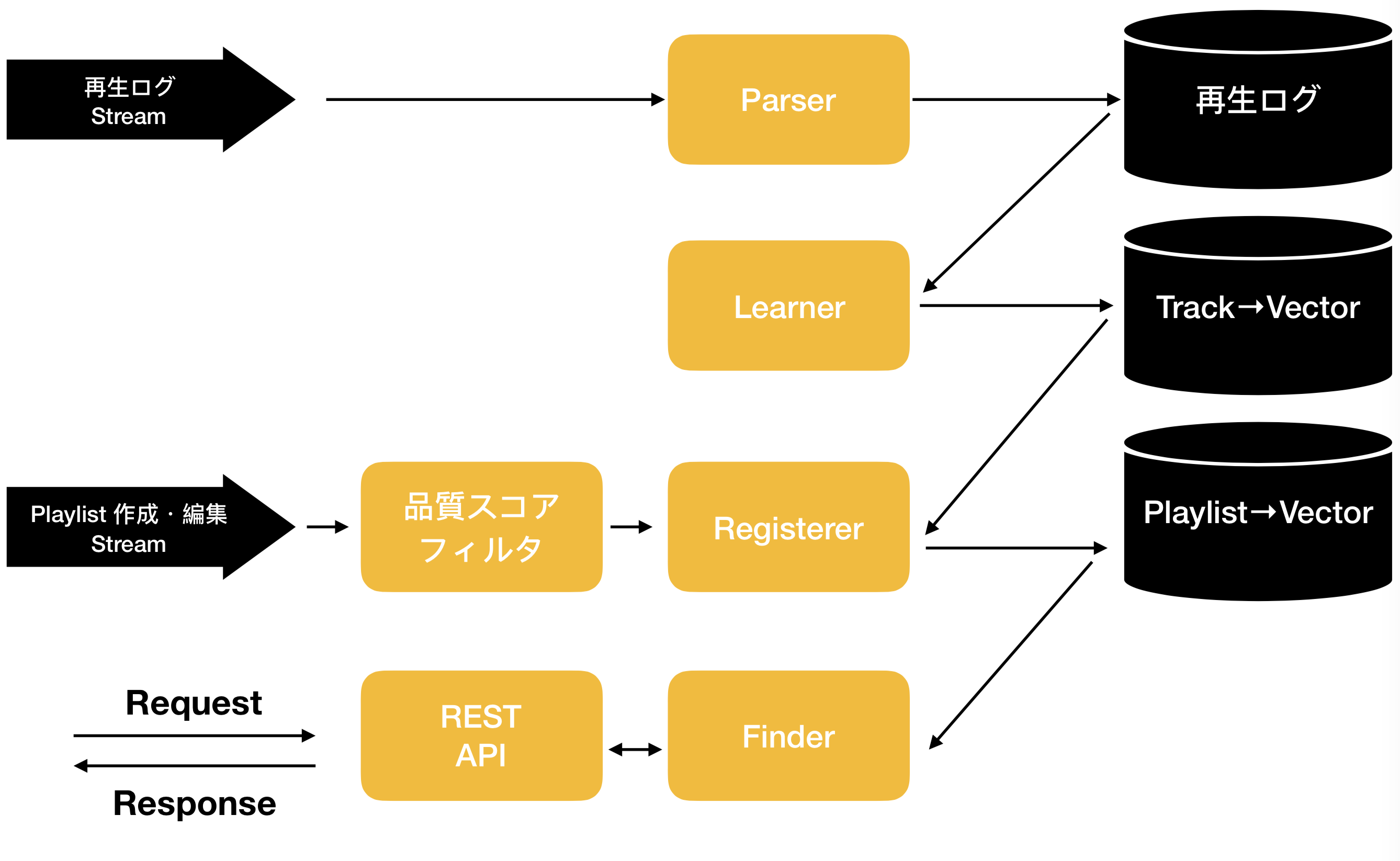 関連プレイリスト探索システムのシステム構成