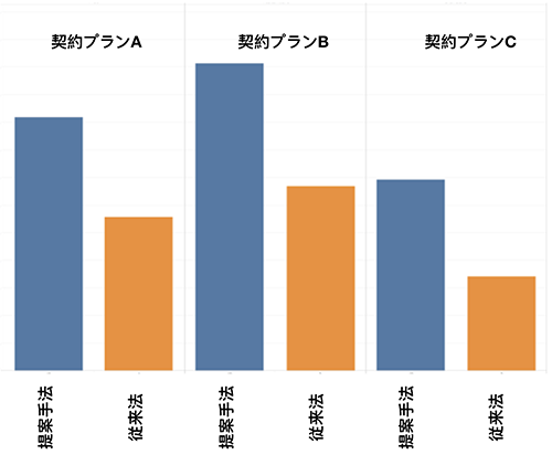 利用者による関連プレイリスト経由の再生開始比率