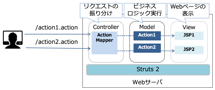 Struts 2の概要