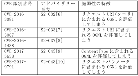 本稿で対象とする脆弱性