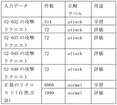 学習データと評価データ