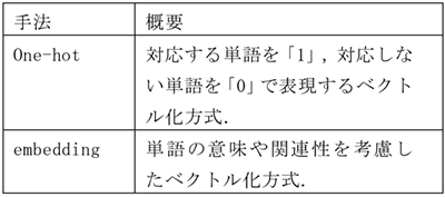 文字列のベクトル化の手法