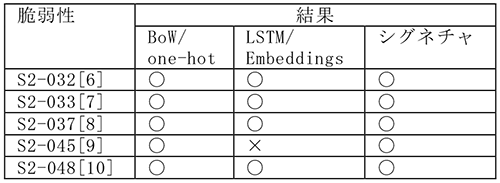 各脆弱性の検知・防御可否