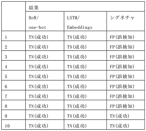 False Positiveに関する評価に用いるデータ