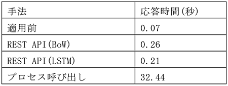 a性能測定結果