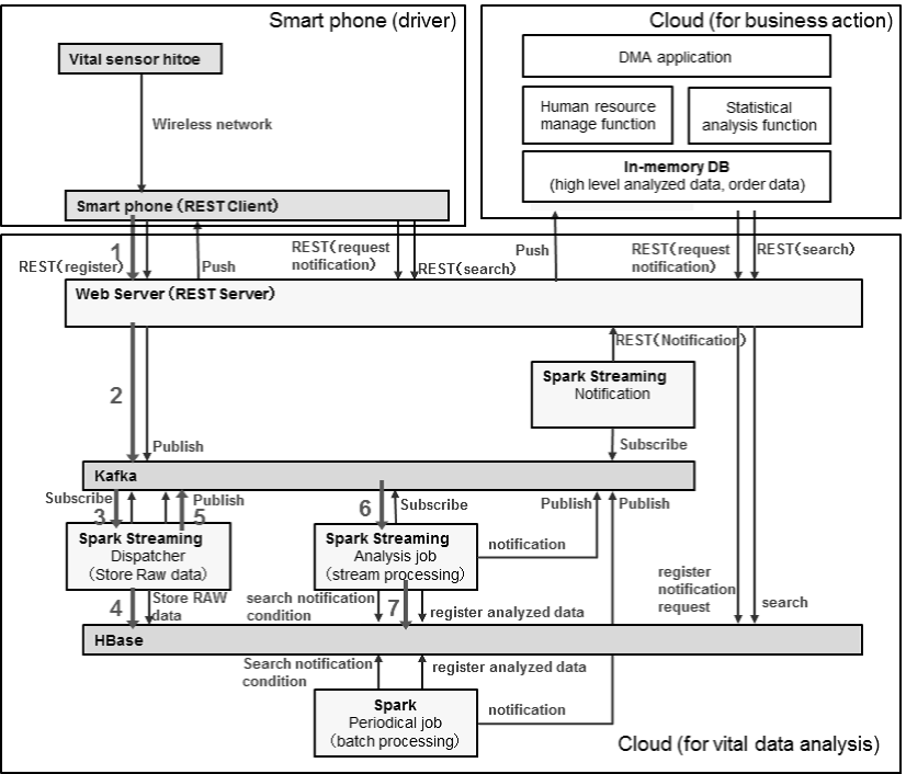 Data processing steps of DMA based on HDP platform