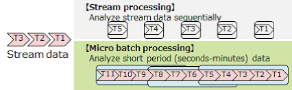 Image of micro batch processing of Spark Streaming