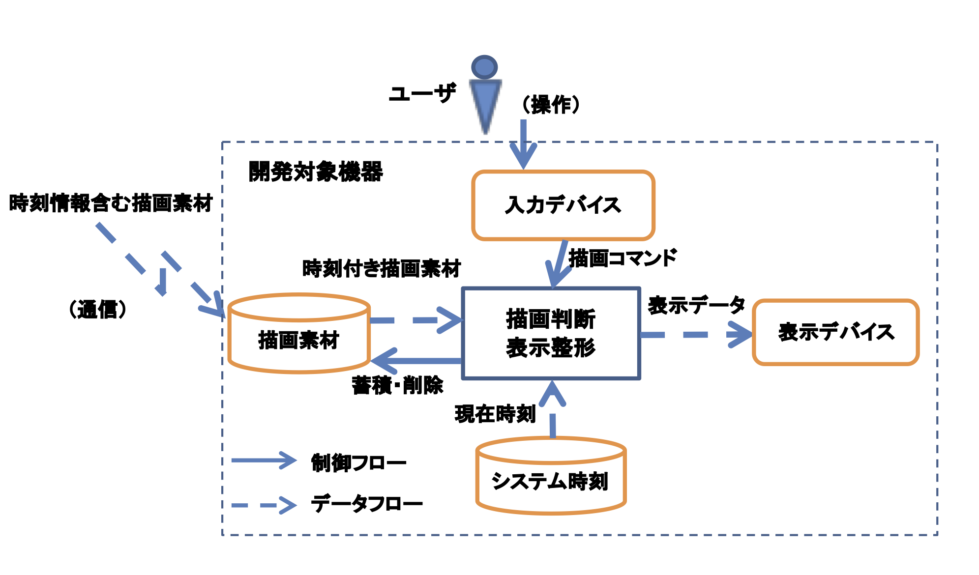 開発対象機器の構成