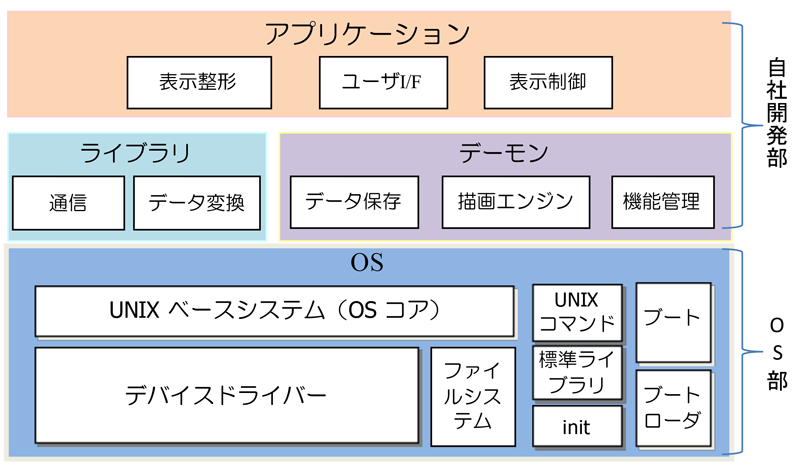 アーキテクチャの概要