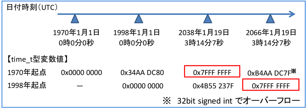 起点変更とtime_t型変数値