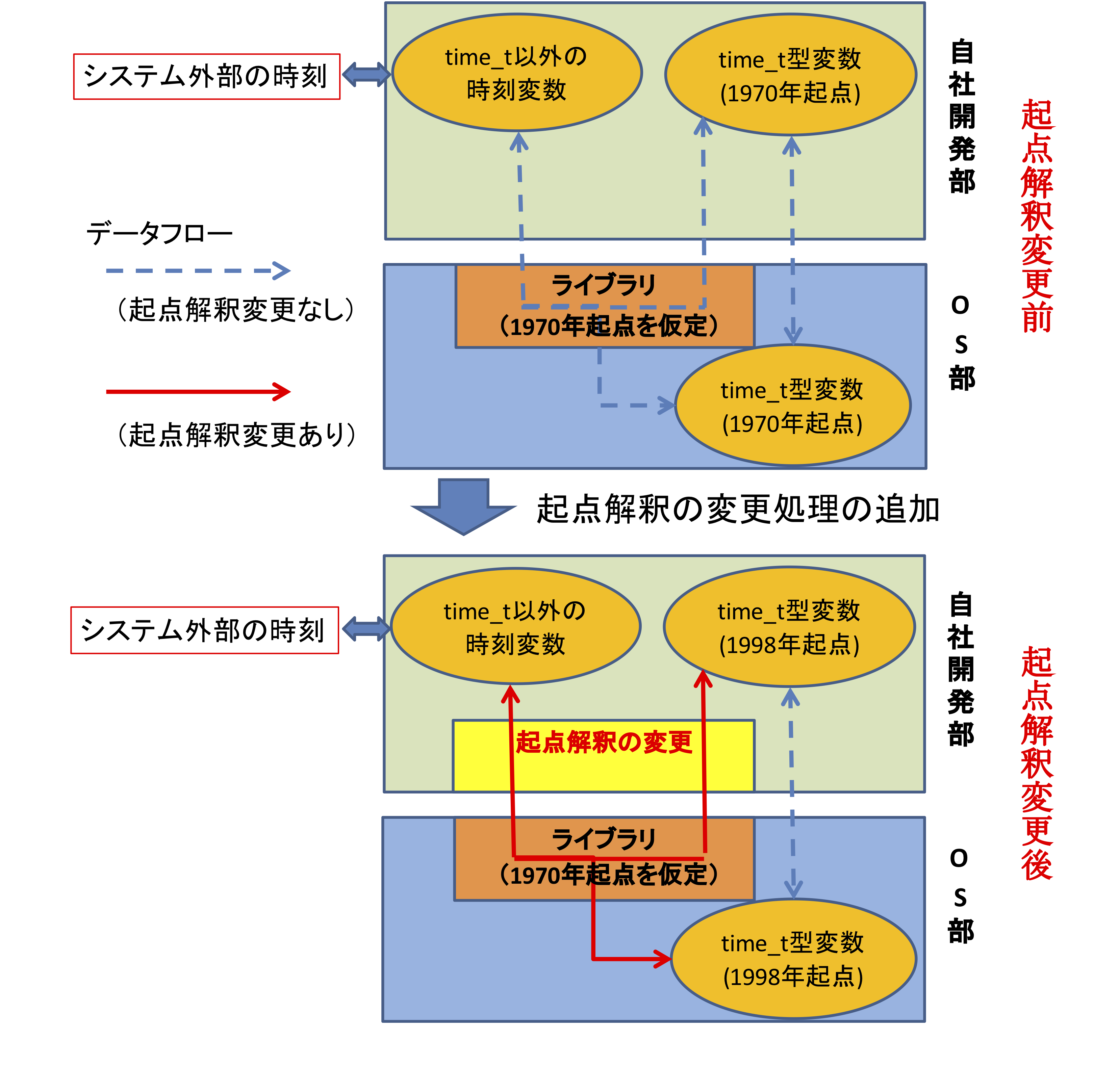 時刻の扱い方の変更