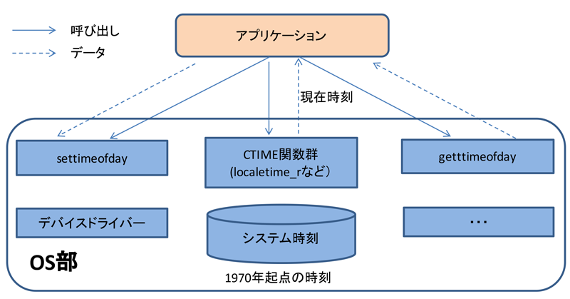 修正前の設計概要