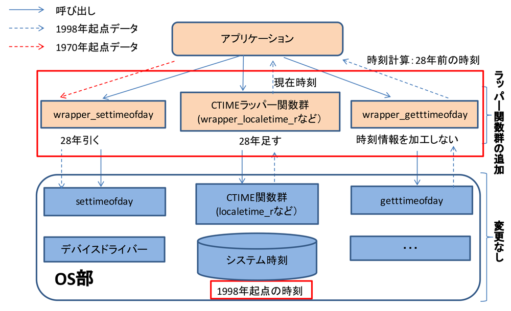 修正後の設計概要