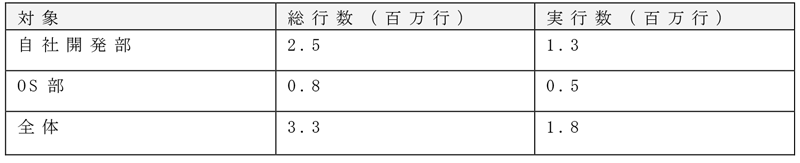 開発規模の概要