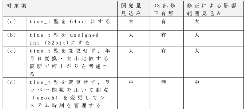 検討した対策案