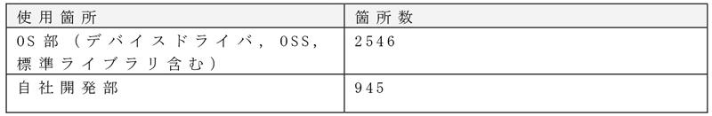 調査が必要なデータを使用する個所