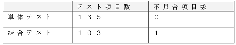 テスト項目数と結果