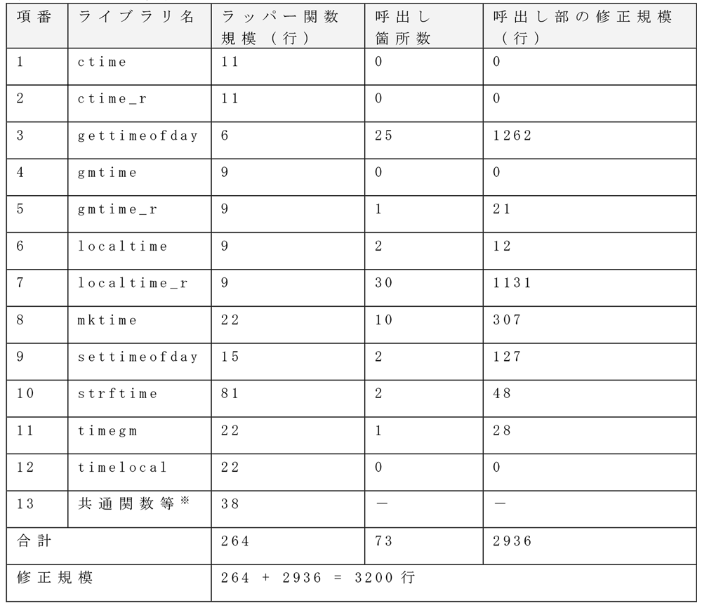 テスト項目数と結果