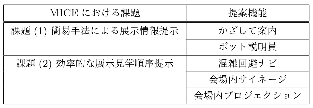 展示見学支援サービスの課題と提案機能の関係