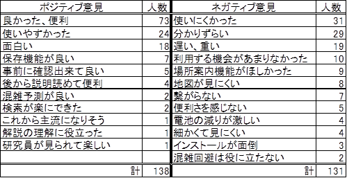 アンケート結果（自由記述）（回答人数：269人）