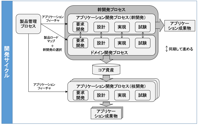 改善した開発プロセス