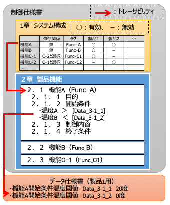 要求仕様書の構成