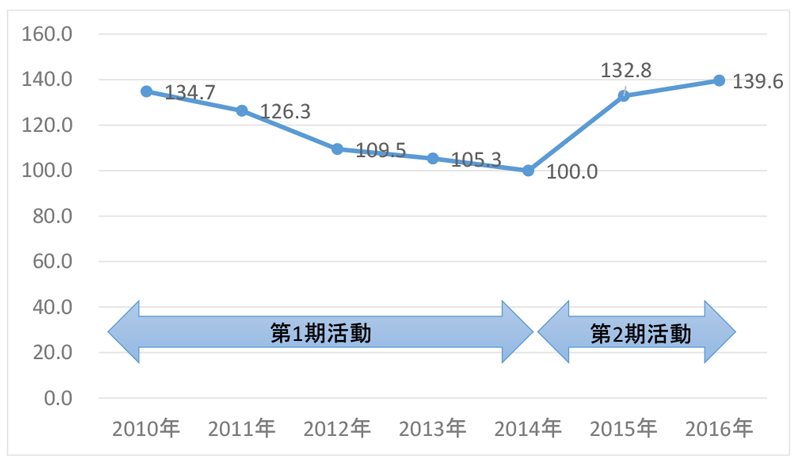 ソフトウェア部品再利用率（2014年度を100）