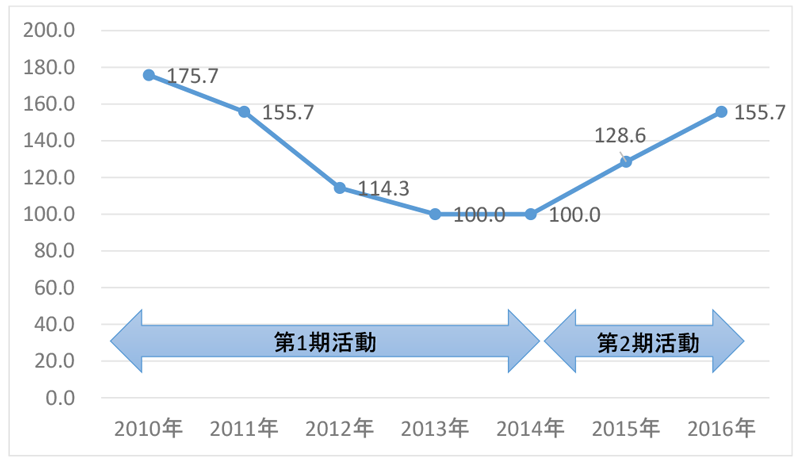 製品群全体における生産性（2014年度を100）