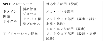 SPLEフレームワークに対する担当組織