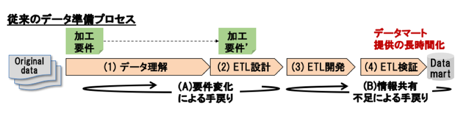 従来のデータ準備プロセスにおける問題