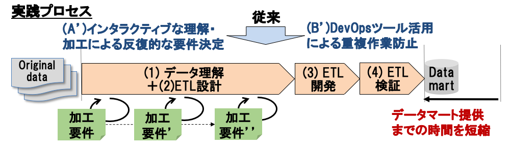 従来のデータ準備プロセスと実践プロセスの比較