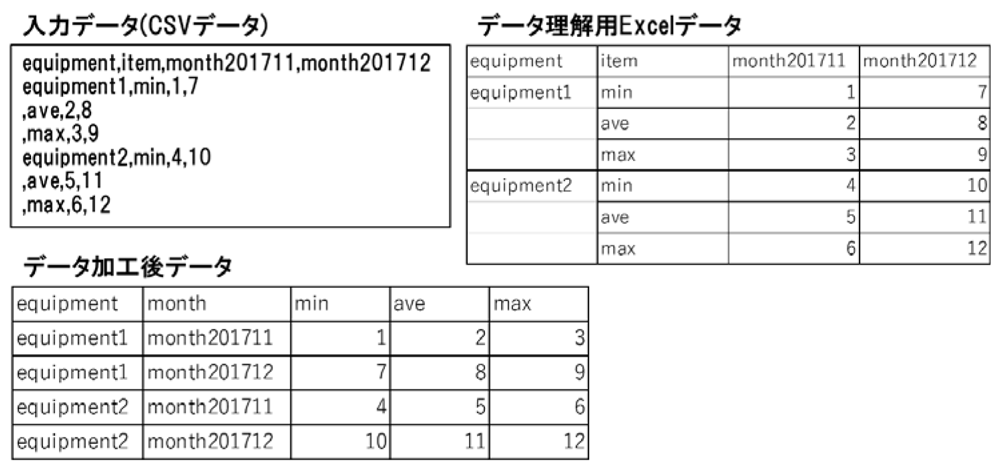 データ理解・加工の例