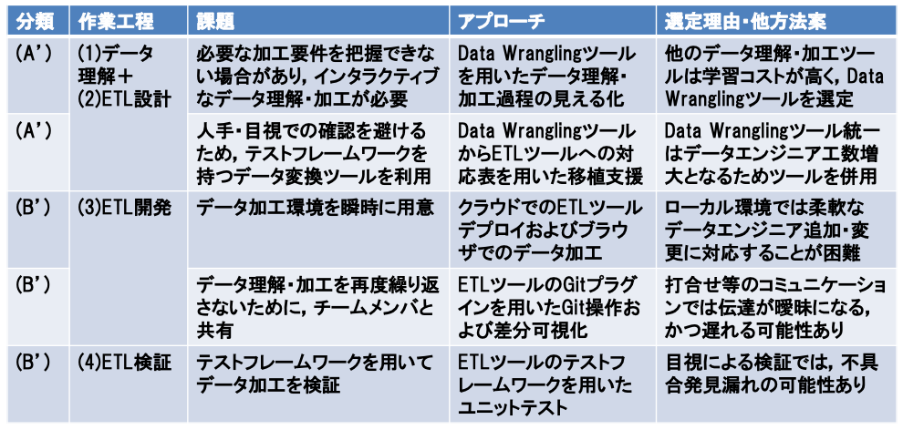 データ準備の課題およびアプローチ