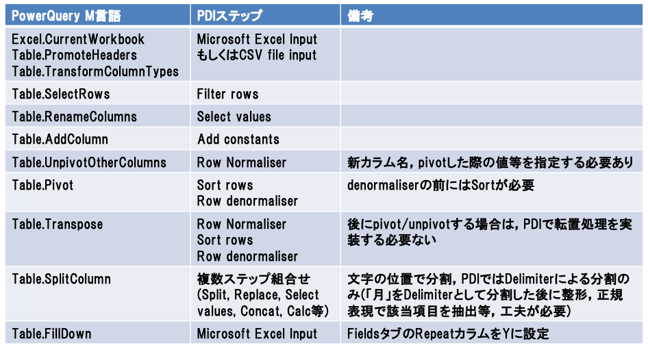 Power Query M言語とPDI処理ステップの対応表例