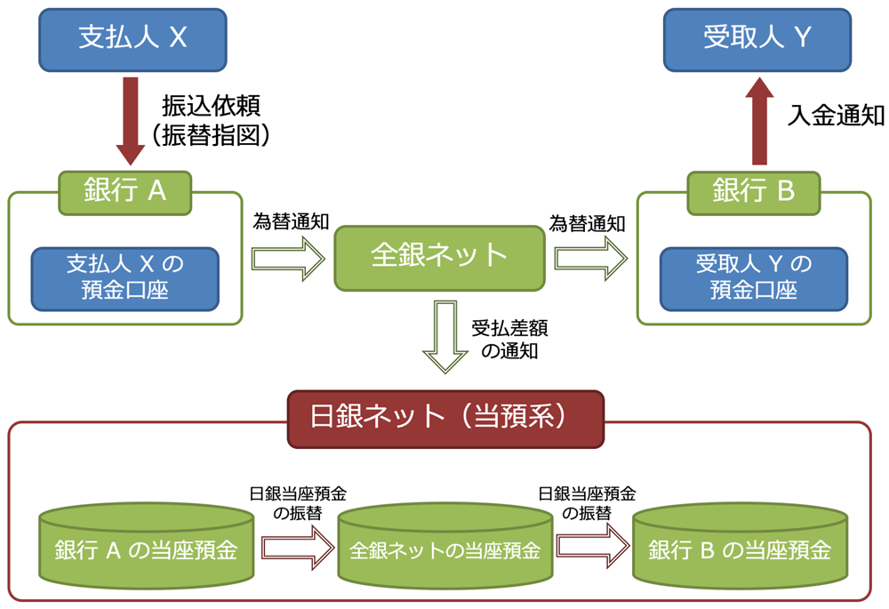 我が国における資金決済の仕組み（2）