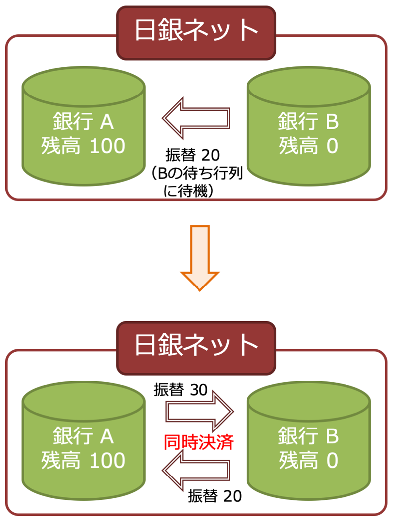 流動性節約機能の具体例