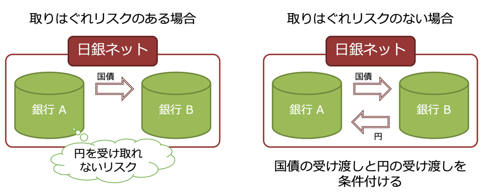 国債決済と取りはぐれリスク