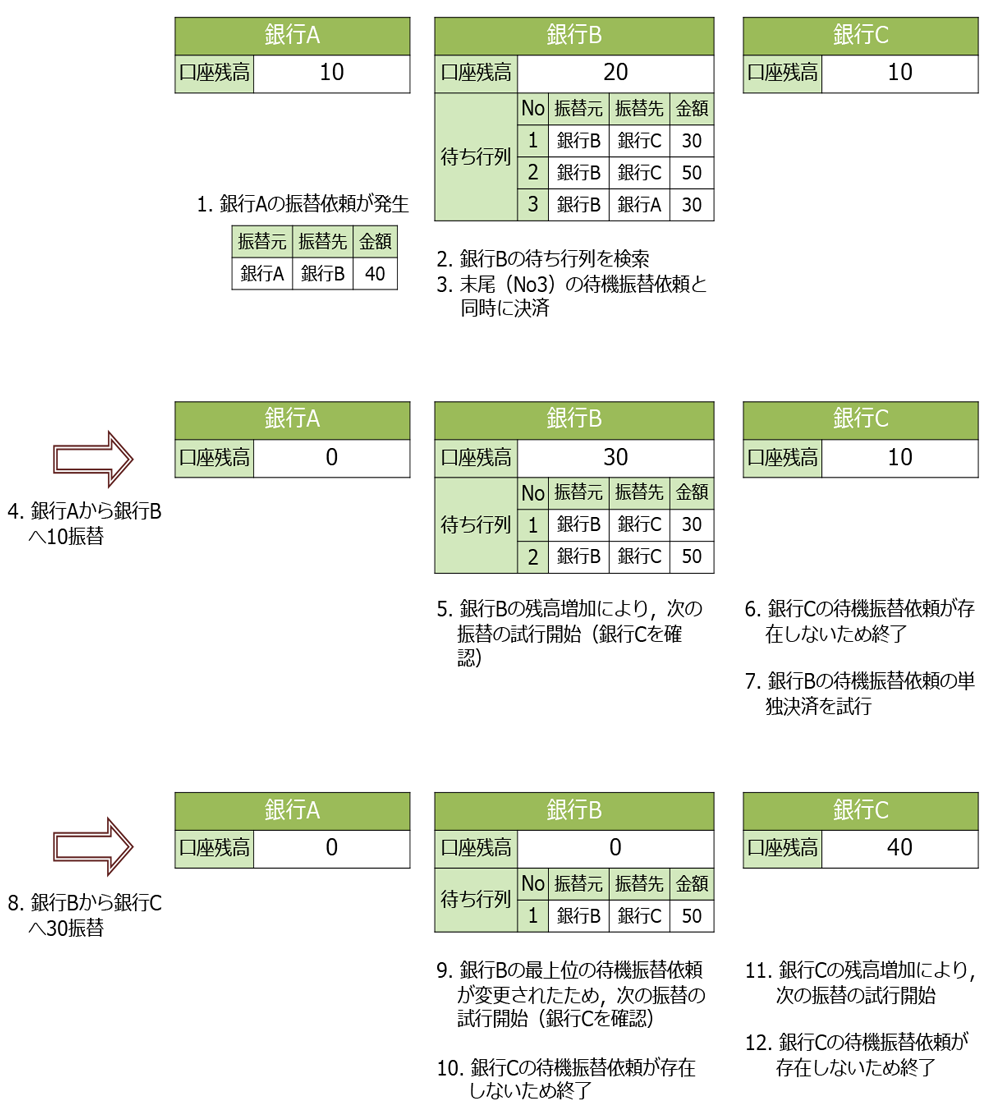 流動性節約機能のイメージ