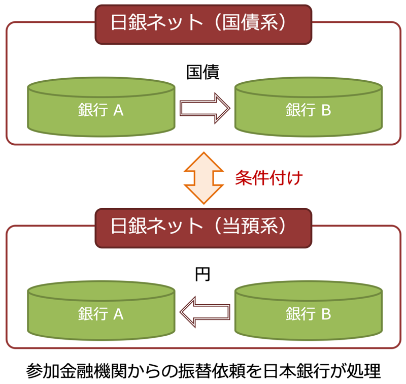 日本国債と円のDVP決済のイメージ