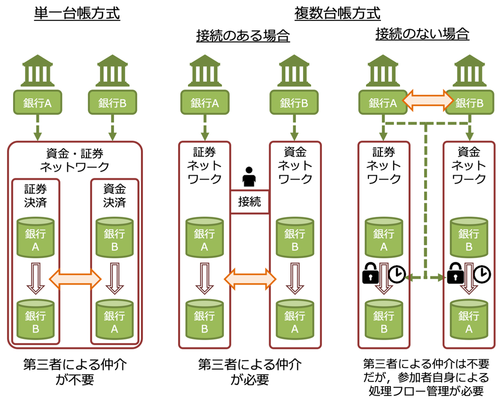 DLT環境下でのDVP決済の実現方法