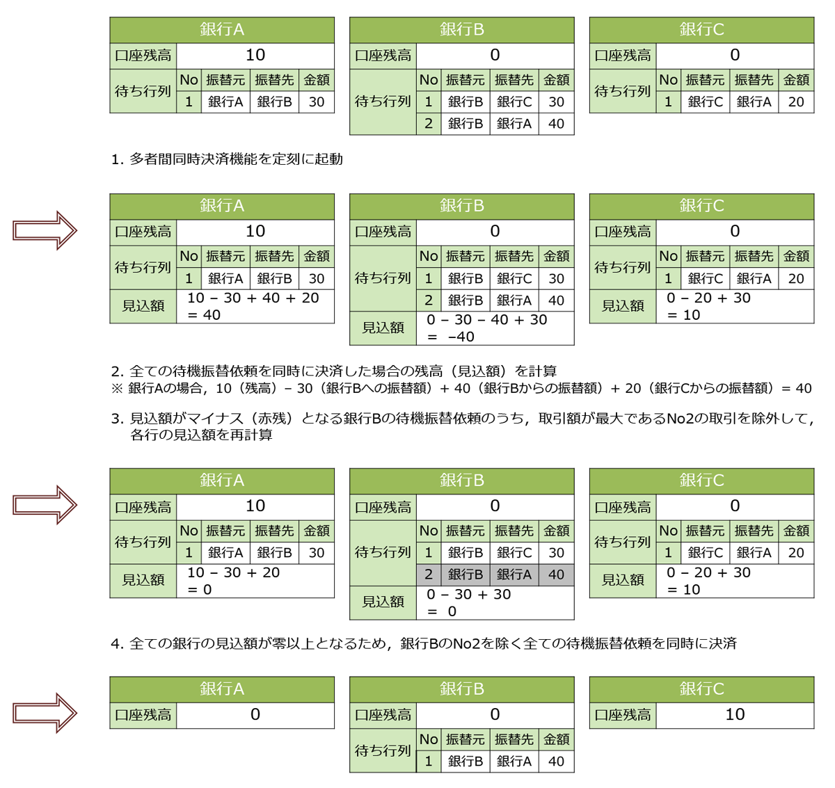 多者間同時決済機能のイメージ