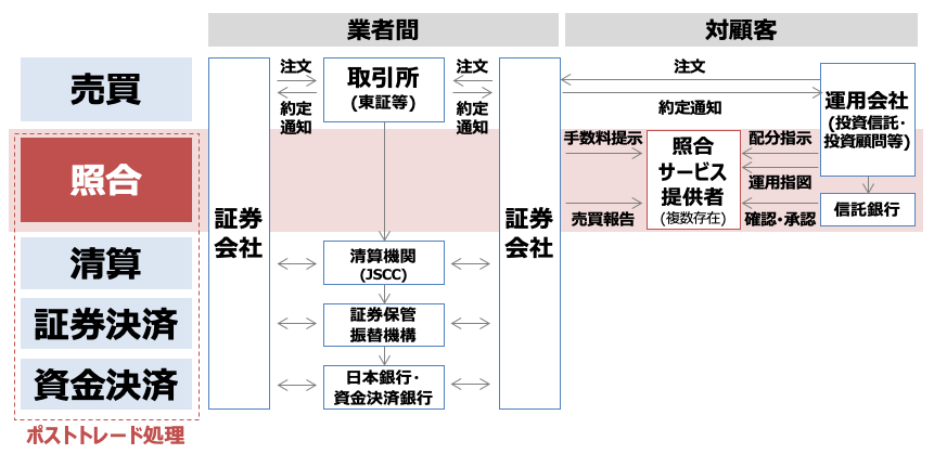 証券取引の主なプロセス